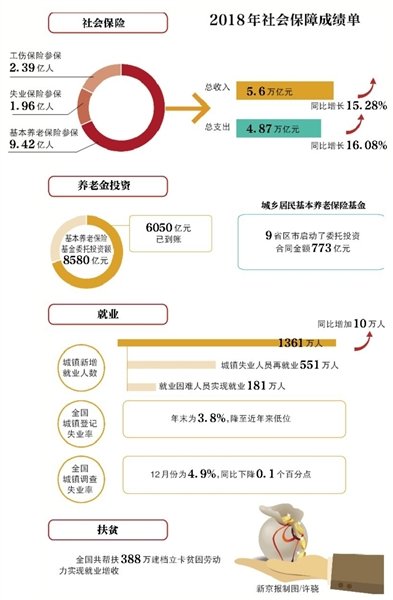 17省區(qū)市8580億養(yǎng)老金已委托投資，到賬6050億